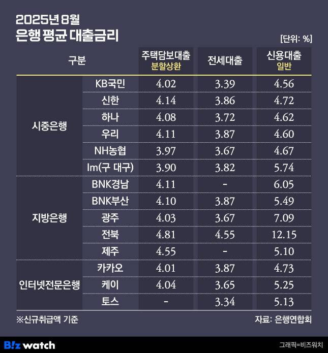 은행 대출금리./그래픽=비즈워치