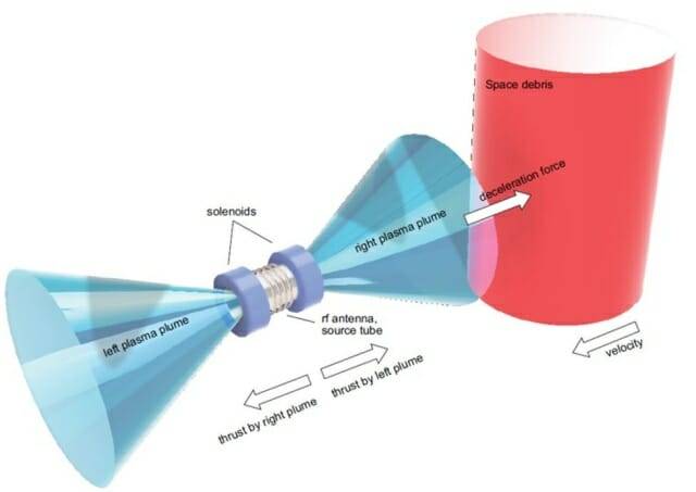 양방향 플라즈마 추진기가 우주 쓰레기를 궤도에서 이탈시키는 방식을 보여주는 다이어그램 (출처=일본 도호쿠 대학)