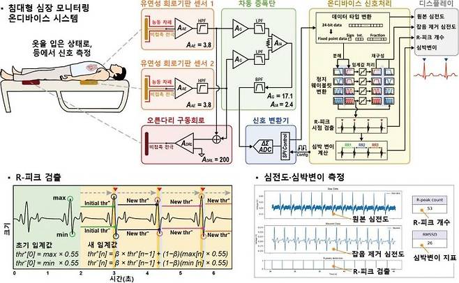 비접촉식 침대형 심장 모니터링 온디바이스 시스템의 전체 구조도. KAIST 제공
