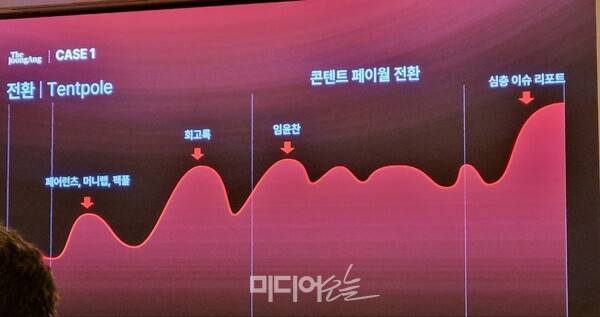 ▲더중플 유료 서비스를 성장으로 이끌었던 텐트폴 콘텐츠들. 사진=박서연 기자
