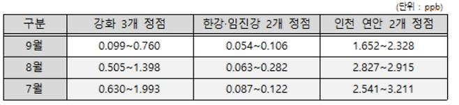 환경부 제공