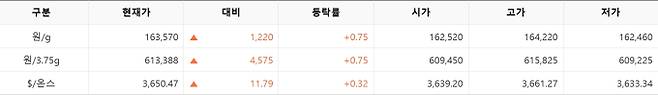 한국거래소(KRX) 금시장 국내 금값, 국제 금값 bnt, 한국거래소 금시세(금값) +0.745% 상승