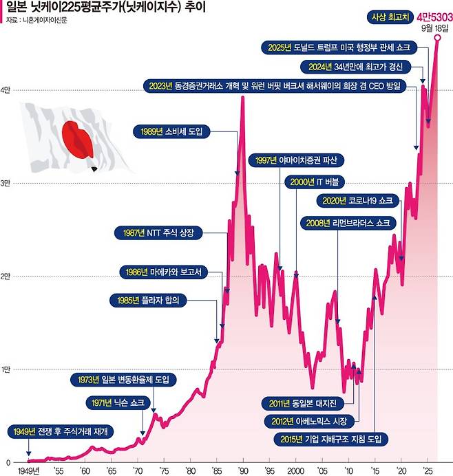 사상 최고점 찍은 일본 증시… 연내 5만선 넘본다 [