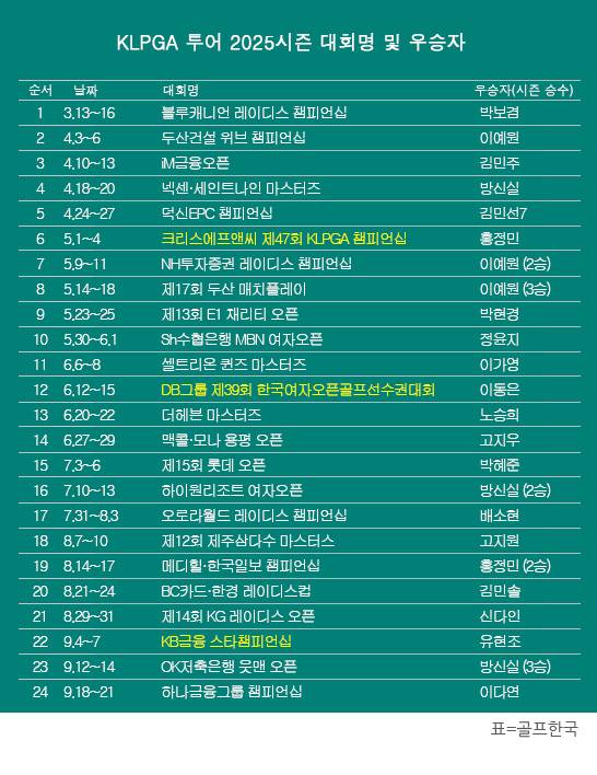 한국여자프로골프(KLPGA) 투어 2025시즌 하나금융그룹 챔피언십 우승을 차지한 이다연 프로. 표=골프한국 (이미지를 무단으로 사용하지 마십시오)