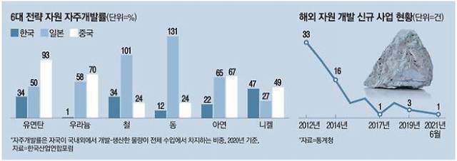 한중일의 자원 관련 투자 비교. 한국산업연합포럼 제공