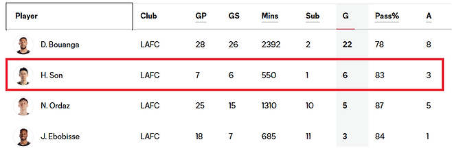 손흥민 현재 7경기 6골 3도움을 기록. 캡쳐 | MLS 공식 홈페이지