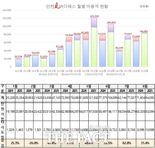 인천 i-바다패스 월별 이용객 현황/인천시