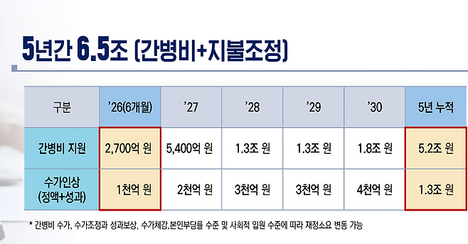 22일 보건복지부가 밝힌 의료중심 요양병원 혁신 및 간병비 급여화를 위해 필요한 비용. 보건복지부 제공