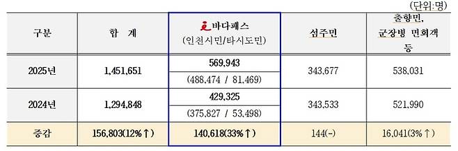 연안 여객선 이용객 현황 (1~8월). <한국해운조합>