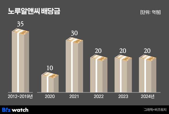 노루알앤씨 배당금