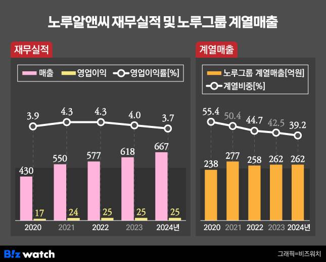 노루알앤씨 재무실적 및 노루그룹 계열매출