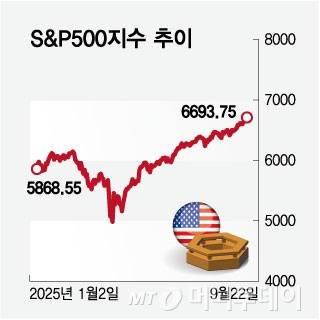 S&P500지수 추이/그래픽=임종철