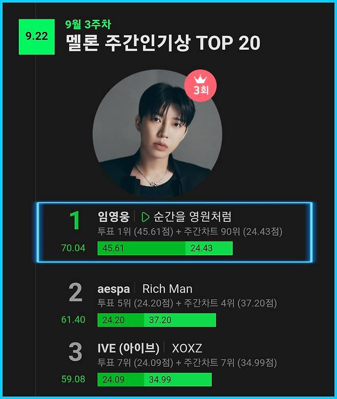 임영웅, 멜론 주간인기상 3주 연속 1위