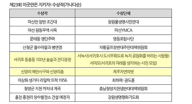 / 사진= 한국내셔널트러스트 누리집