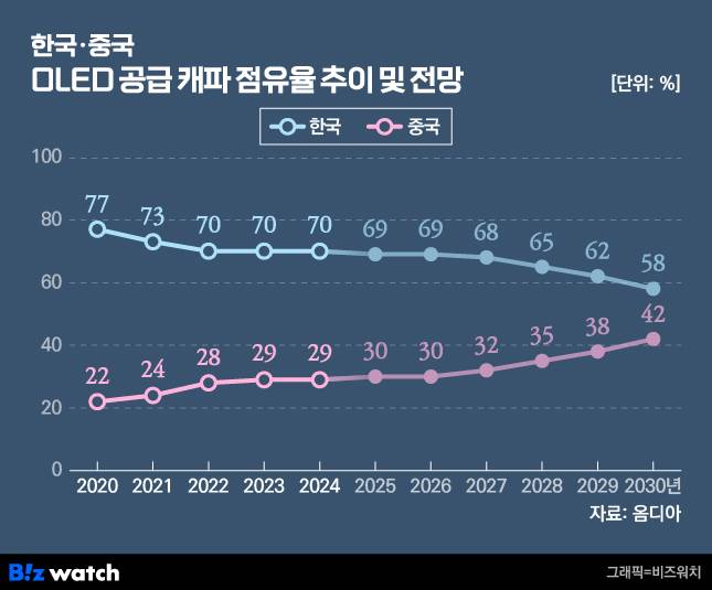 한-중 OLED 공급 캐파 점유율 추이 및 전망./그래픽=비즈워치