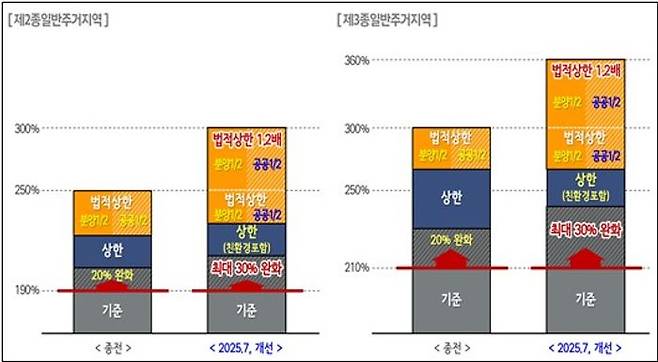 용적률 체계 개선.ⓒ서울시