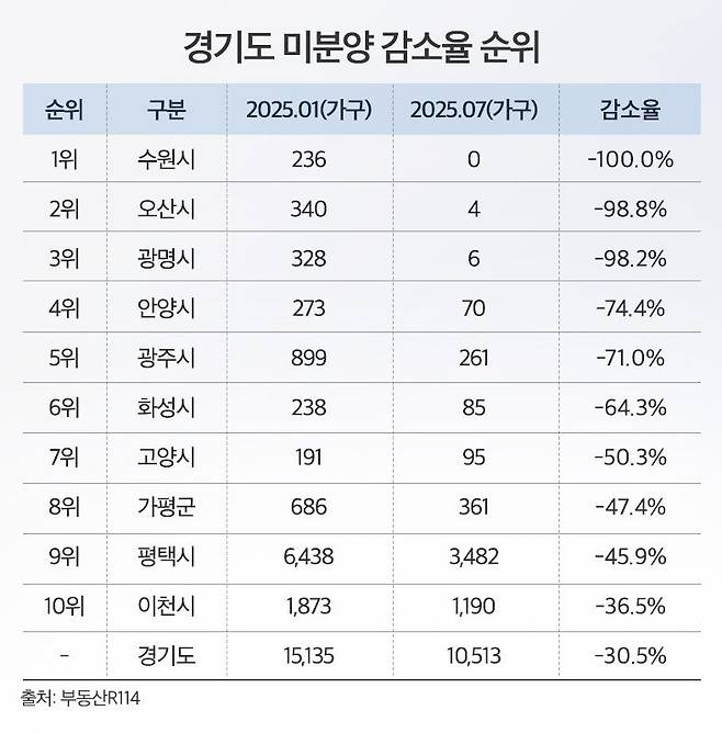 경기도 미분양 감소율 순위.