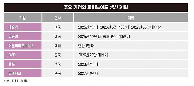 주요 기업의 휴머노이드 생산 계획. 그래픽=송영 기자