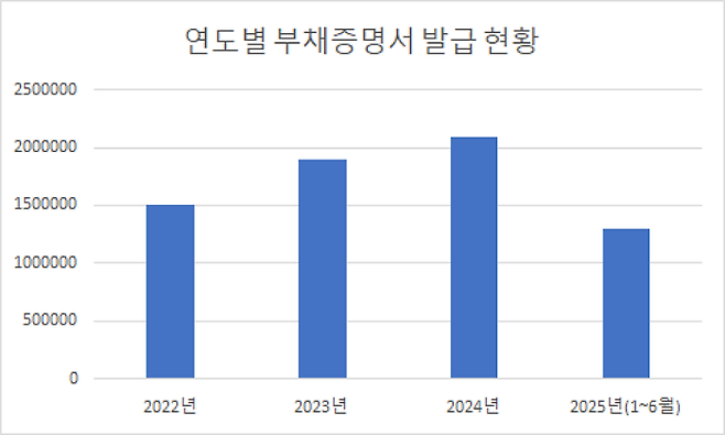 부채증명서 발급 건수가 해마다 빠르게 늘고 있다.ⓒ데일리안 박상우 기자