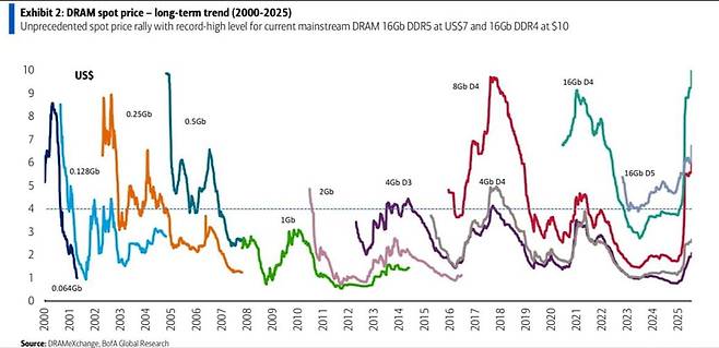 DRAM 현물 가격 장기 추세. 자료=BofA