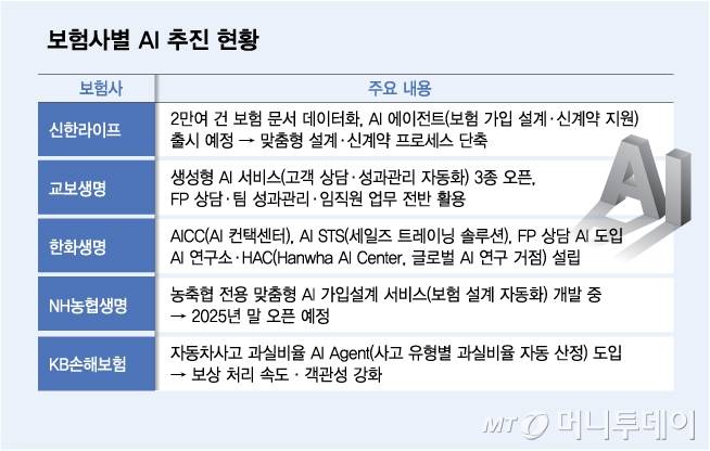 보험사별 AI 추진 현황/그래픽=김다나