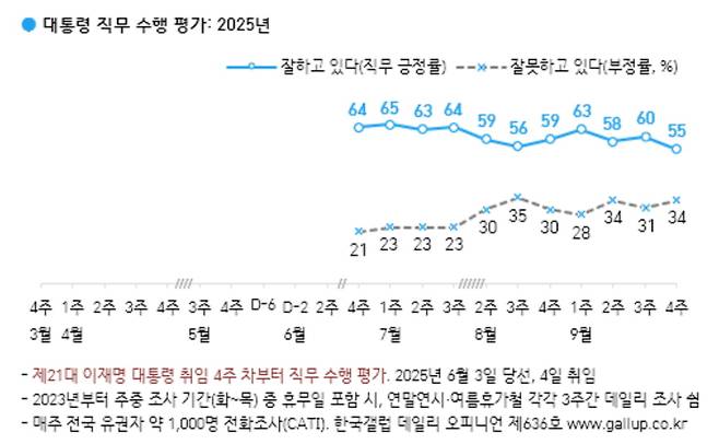 출처=갤럽