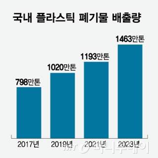 국내 플라스틱 폐기물 배출량/그래픽=임종철