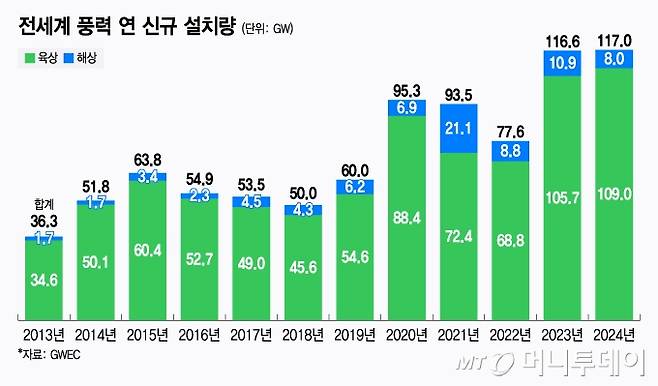 전세계 풍력 연 신규 설치량/그래픽=윤선정