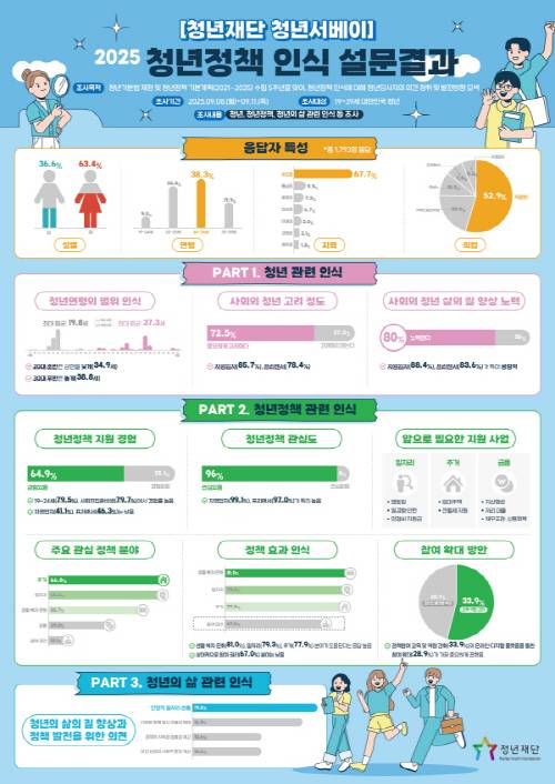 2025 청년정책 인식 설문조사 결과