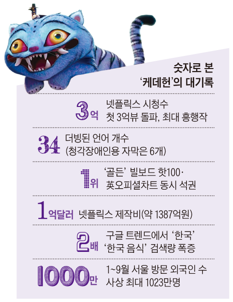 K팝 여전사 3인방을 내세운 넷플릭스 애니메이션 케데헌이 각종 신기록 행진 중이다. /그래픽=송윤혜 기자