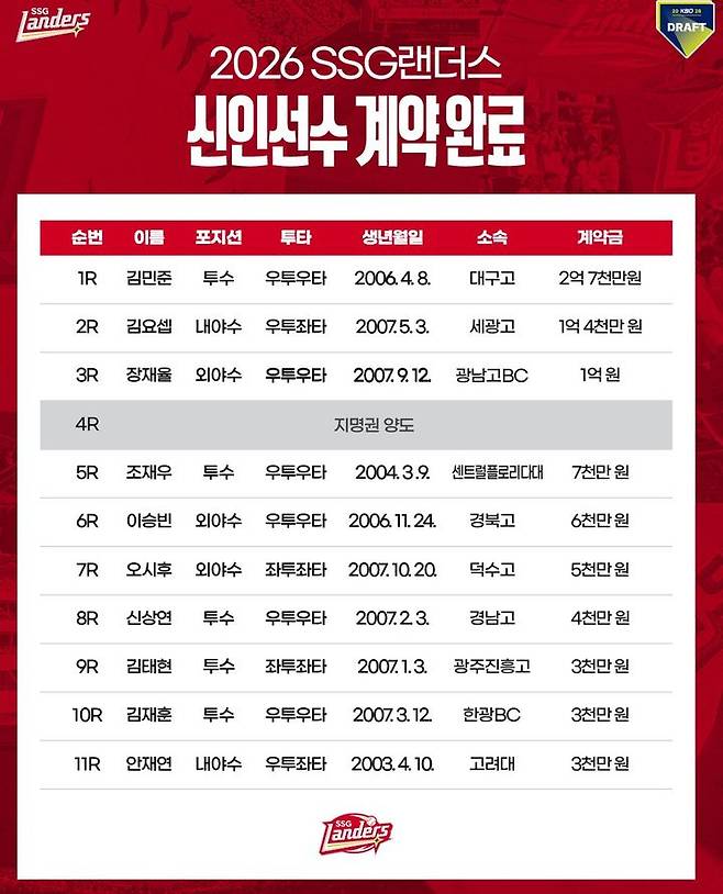 SSG 랜더스 2026 신인 선수 계약 완료. (사진=SSG 제공). 2025.09.27. *재판매 및 DB 금지