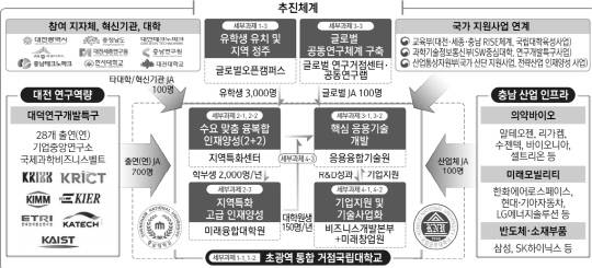충남대·국립공주대 글로컬대학 추진 체계. 교육부 제공