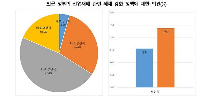 설문조사 제공 대구상공회의소