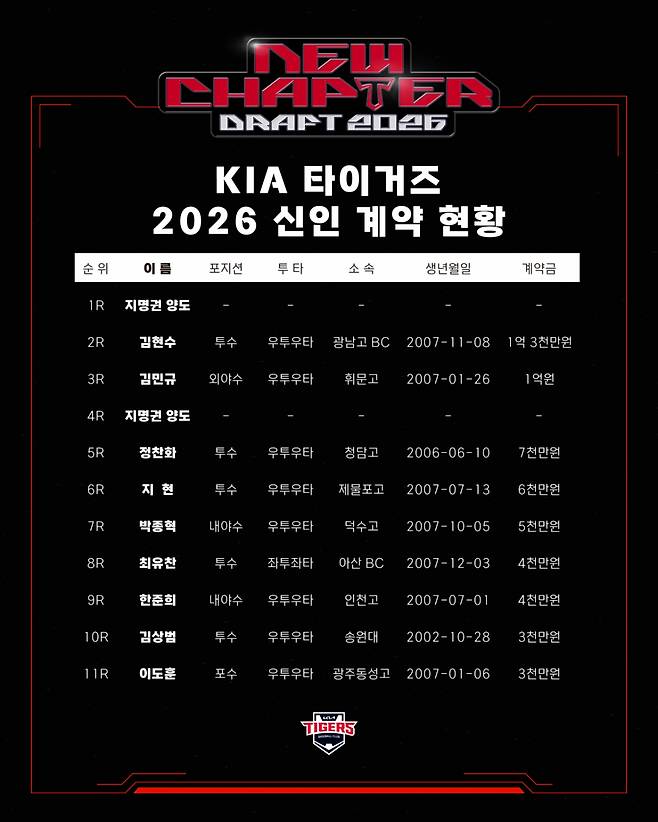 KIA 타이거즈 2026 신인 계약 현황. /그래픽=KIA 타이거즈 제공
