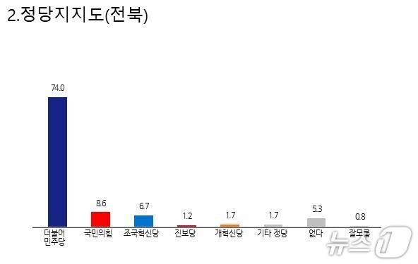 정당지지도./뉴스1