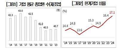 자료출처 통계청, 대한상공회의소