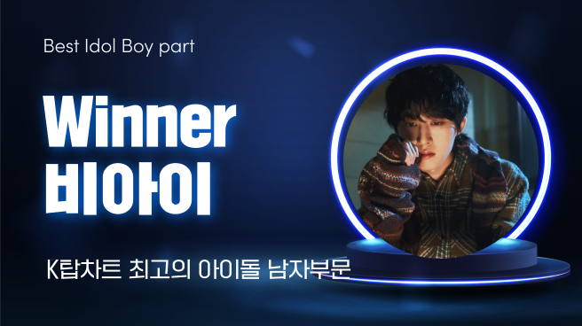 K-POP의 현 상황을 알려주는 글로벌 K팝 투표사이트 ‘K탑스타’(KTOPSTAR)에 따르면 9월 22일부터 9월 28일까지 집계된 65회차 ‘최고의 아이돌(남)’ 부문에서 케플러가 1위를 차지했다.