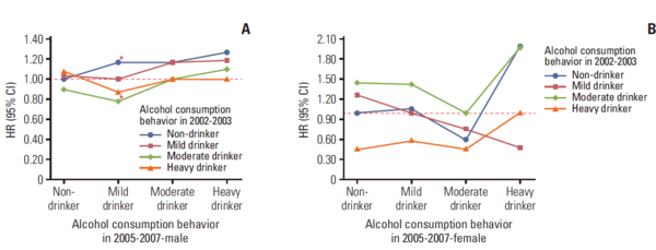 남성과 여성의 음주량 변화에 따른 위암 상대위험도 변화. 남성은 금주-절주-유지-증가에 따라 위암 위험이 순차적으로 증가하며 일관적 결과를 보인다. /분당서울대병원 제공