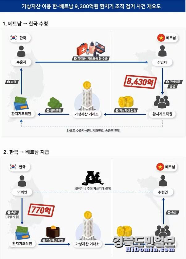 가상자산 이용 한국-베트남 간 9200억원 불법 송금 및 영수 대행 환치기 일당의 수법 개요도. 사진=대구본부세관 제공