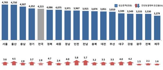 ‘4월 시도별 임금총액 및 전년동월대비 증감률’. 고용노동부 제공