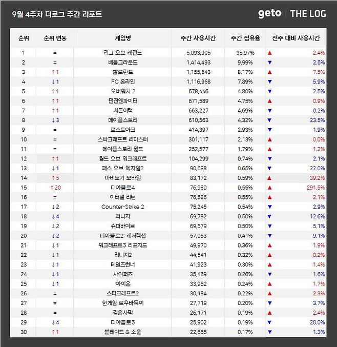 9월 4주 PC방 순위