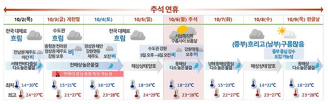추석 연휴 날씨 요약. 기상청 제공