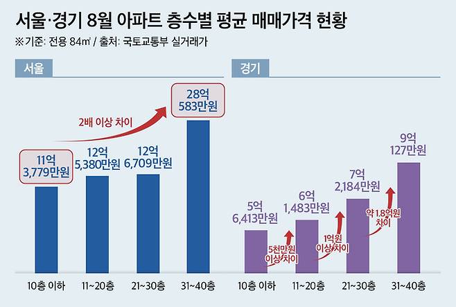 아파트 층수별 평균 매매가격 현황.