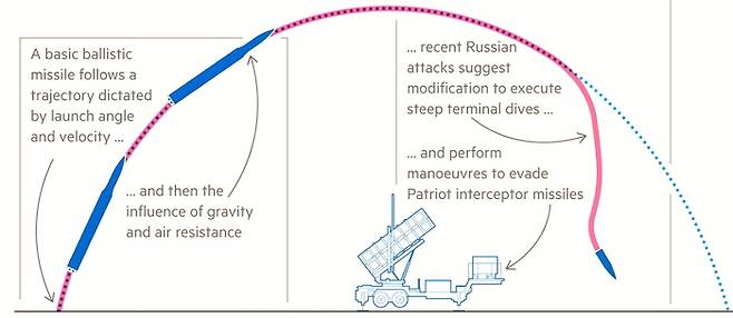 패트리엇 방공망을 피해 종말 단계에서 회피 기동하는 러시아 미사일 궤적 이미지. <자료=파이낸셜타임스(FT)>