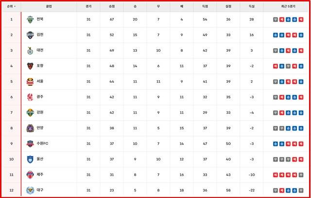 2일 현재 '하나은행 K리그1 2025' 팀 순위./K리그