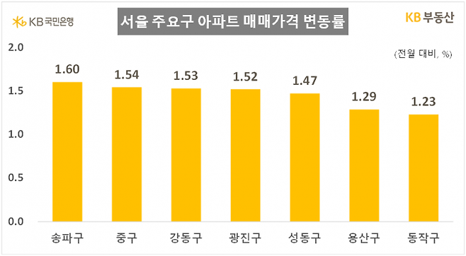 9월 서울 주요 자치구 아파트 매매가 변동률. KB부동산 제공
