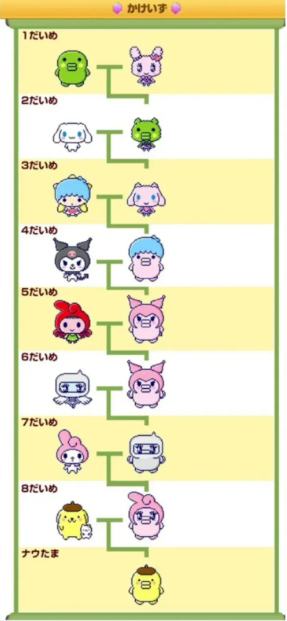 "못생긴 유전자 악랄한 것 봐"라는 제목으로 크게 화제가 된 사진. 못생겼다고 지적받은 1세대의 초록색 캐릭터 '주댕치'의 유전자는 9세대까지 이어져 내려온다. 하지만 주댕치, 보면 볼수록 귀엽지 않은가? 사진=온라인 커뮤니티