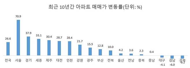 자료 : KB부동산