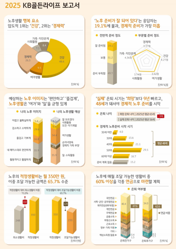 KB금융그룹이 ‘2025 KB골든라이프 보고서’를 발간했다. (KB금융그룹 제공)