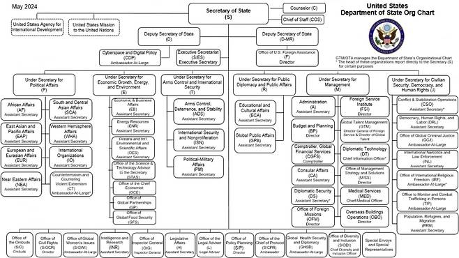 2024년 바이든 정부의 국무부 조직도. / 국무부